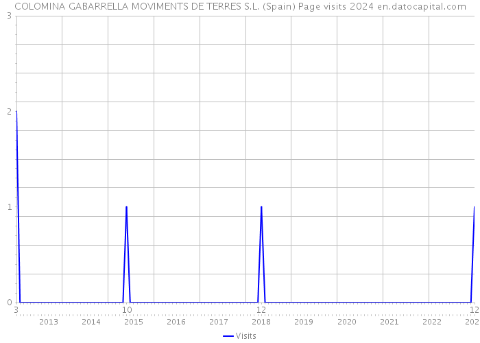 COLOMINA GABARRELLA MOVIMENTS DE TERRES S.L. (Spain) Page visits 2024 