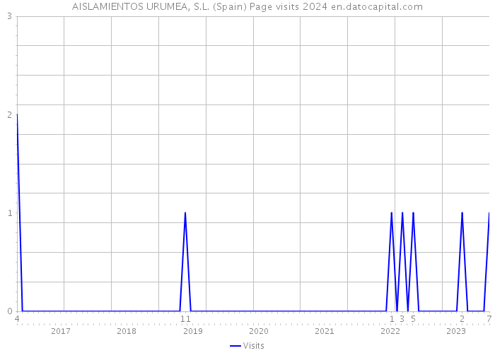 AISLAMIENTOS URUMEA, S.L. (Spain) Page visits 2024 