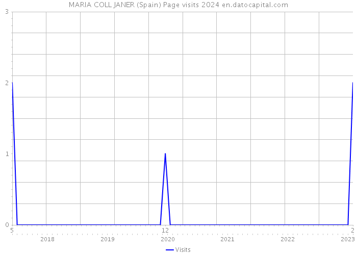 MARIA COLL JANER (Spain) Page visits 2024 