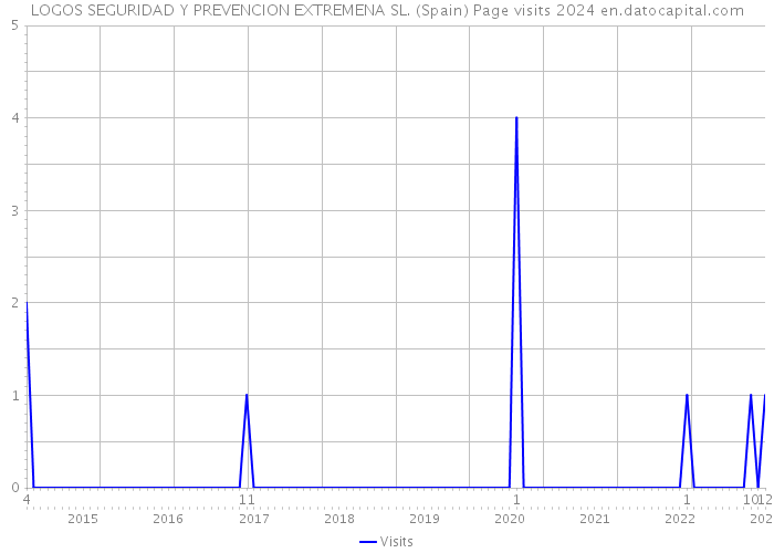 LOGOS SEGURIDAD Y PREVENCION EXTREMENA SL. (Spain) Page visits 2024 