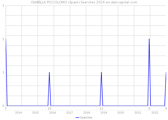 ISABELLA PICCOLOMO (Spain) Searches 2024 