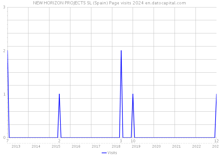 NEW HORIZON PROJECTS SL (Spain) Page visits 2024 