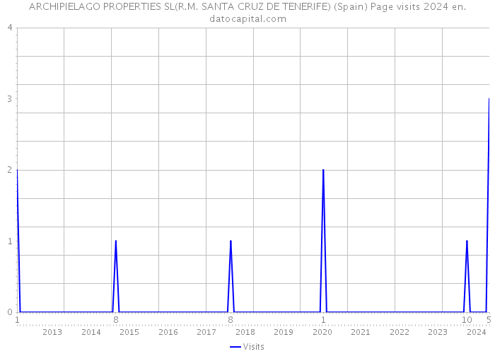 ARCHIPIELAGO PROPERTIES SL(R.M. SANTA CRUZ DE TENERIFE) (Spain) Page visits 2024 