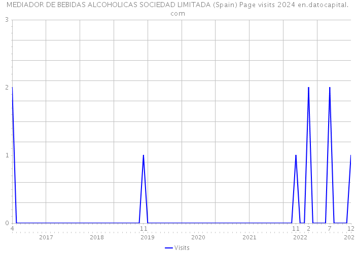 MEDIADOR DE BEBIDAS ALCOHOLICAS SOCIEDAD LIMITADA (Spain) Page visits 2024 