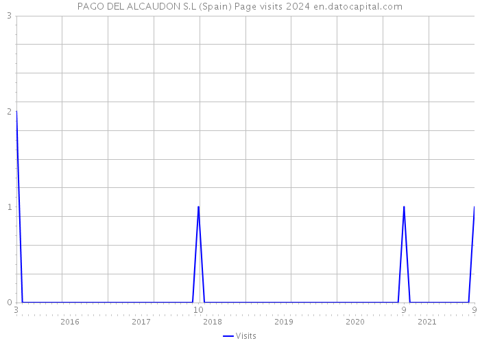 PAGO DEL ALCAUDON S.L (Spain) Page visits 2024 