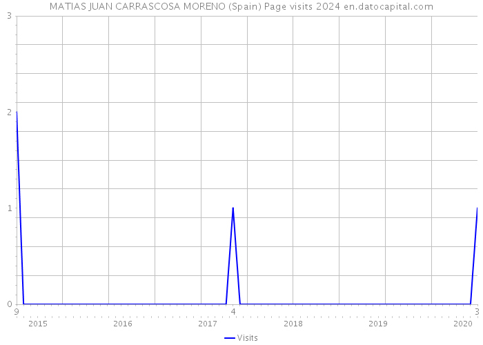 MATIAS JUAN CARRASCOSA MORENO (Spain) Page visits 2024 