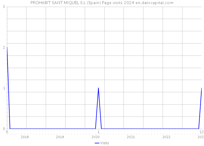 PROHABIT SANT MIQUEL S.L (Spain) Page visits 2024 