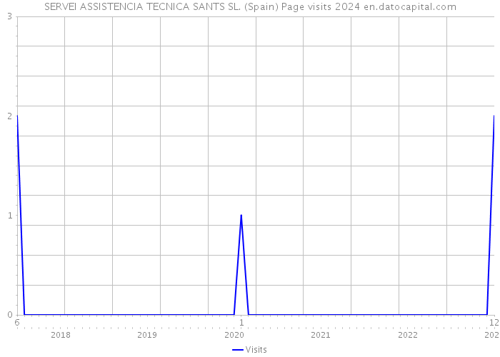 SERVEI ASSISTENCIA TECNICA SANTS SL. (Spain) Page visits 2024 