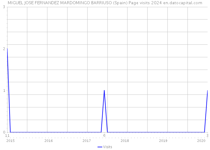 MIGUEL JOSE FERNANDEZ MARDOMINGO BARRIUSO (Spain) Page visits 2024 