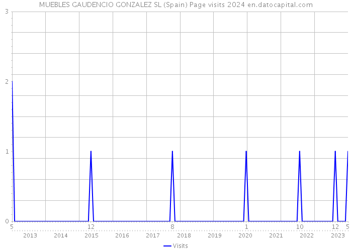 MUEBLES GAUDENCIO GONZALEZ SL (Spain) Page visits 2024 