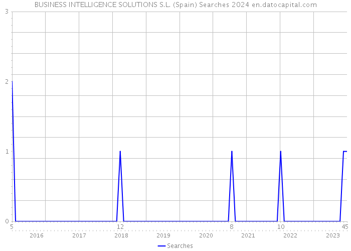 BUSINESS INTELLIGENCE SOLUTIONS S.L. (Spain) Searches 2024 
