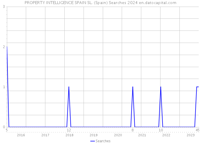 PROPERTY INTELLIGENCE SPAIN SL. (Spain) Searches 2024 