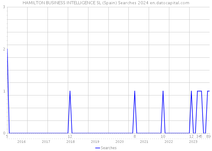 HAMILTON BUSINESS INTELLIGENCE SL (Spain) Searches 2024 