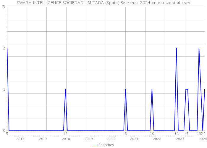 SWARM INTELLIGENCE SOCIEDAD LIMITADA (Spain) Searches 2024 