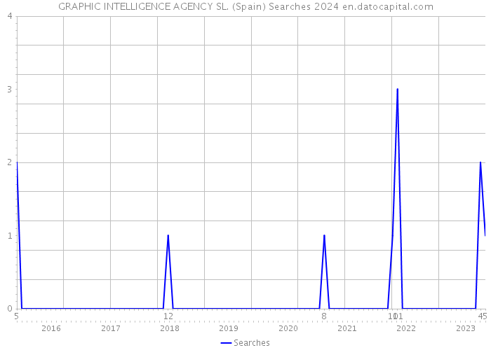 GRAPHIC INTELLIGENCE AGENCY SL. (Spain) Searches 2024 