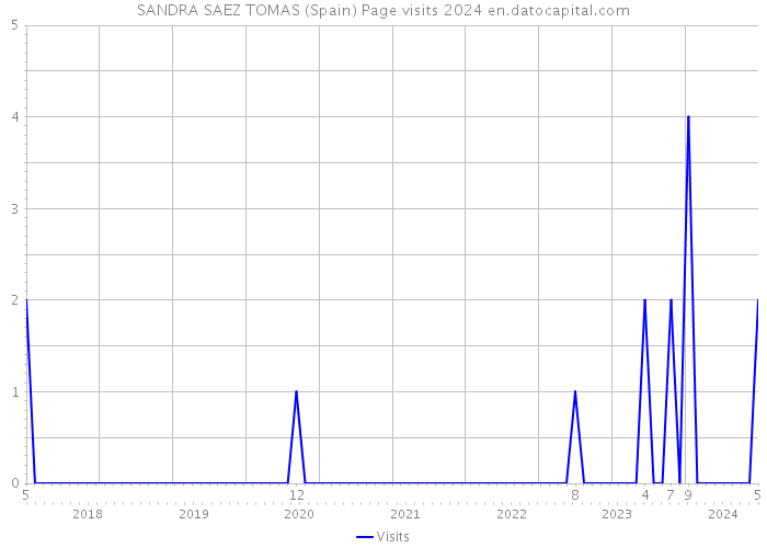 SANDRA SAEZ TOMAS (Spain) Page visits 2024 