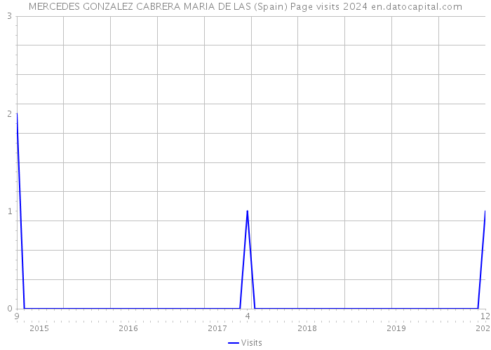 MERCEDES GONZALEZ CABRERA MARIA DE LAS (Spain) Page visits 2024 