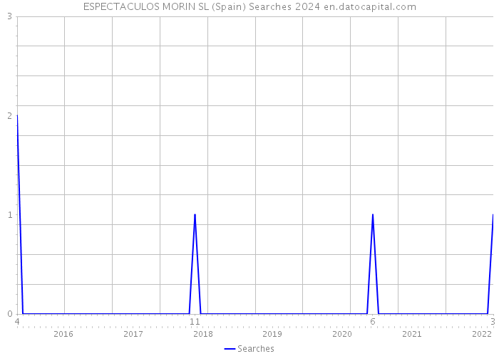 ESPECTACULOS MORIN SL (Spain) Searches 2024 