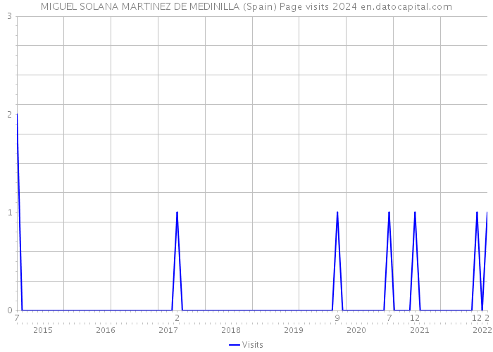 MIGUEL SOLANA MARTINEZ DE MEDINILLA (Spain) Page visits 2024 