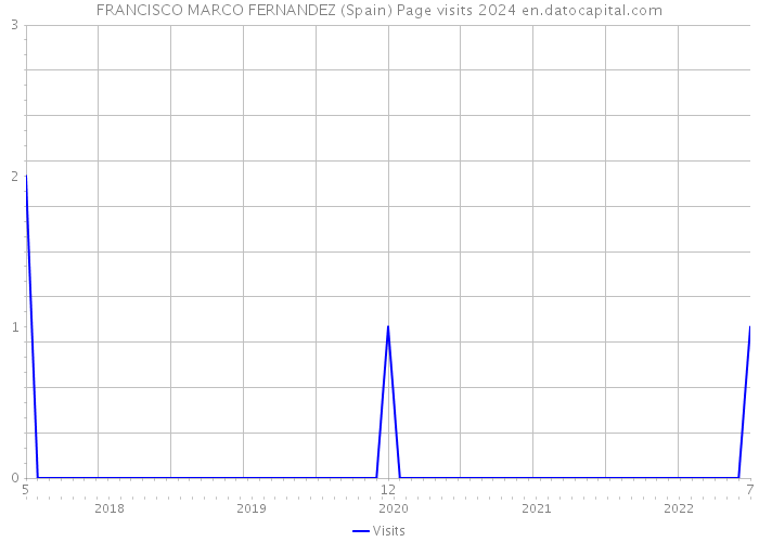 FRANCISCO MARCO FERNANDEZ (Spain) Page visits 2024 