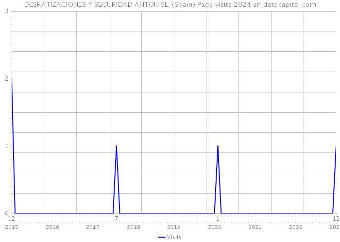 DESRATIZACIONES Y SEGURIDAD ANTON SL. (Spain) Page visits 2024 