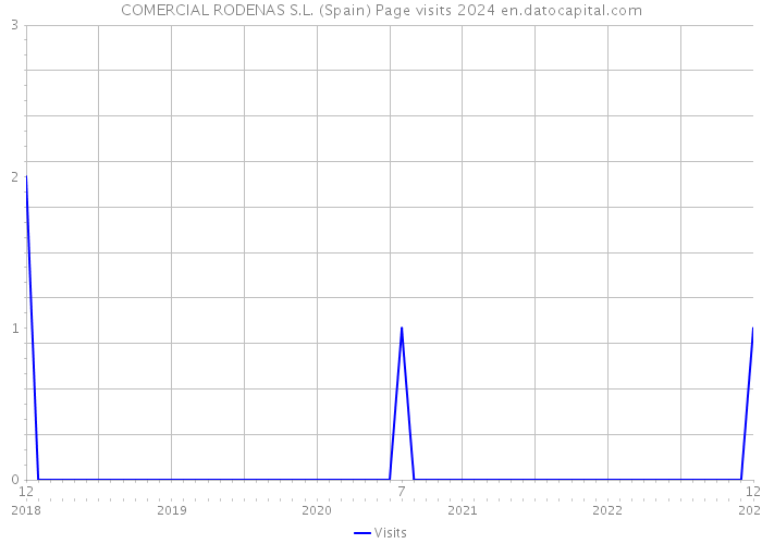 COMERCIAL RODENAS S.L. (Spain) Page visits 2024 