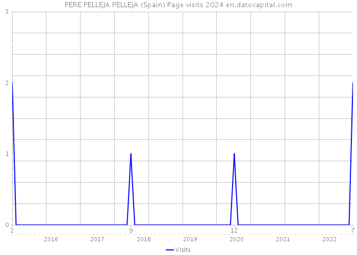 PERE PELLEJA PELLEJA (Spain) Page visits 2024 