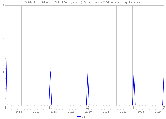 MANUEL CAPARROS DURAN (Spain) Page visits 2024 