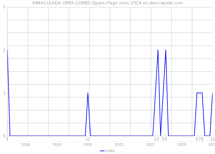 INMACULADA OREA GOMEZ (Spain) Page visits 2024 