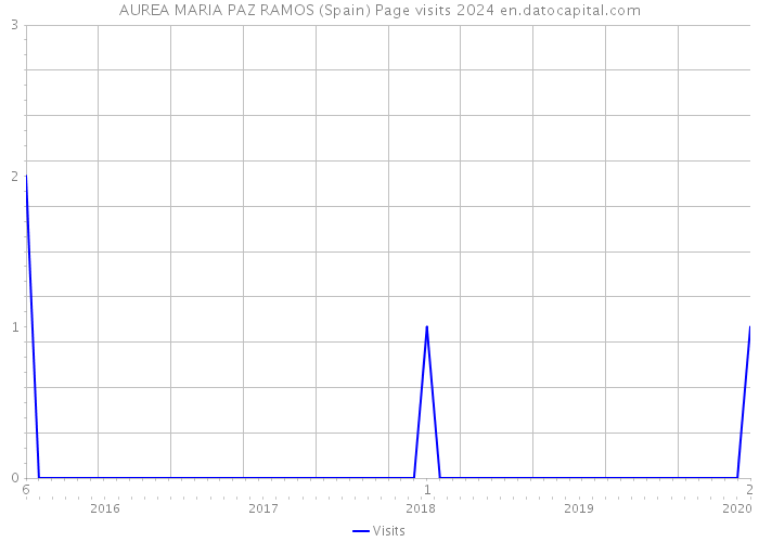 AUREA MARIA PAZ RAMOS (Spain) Page visits 2024 