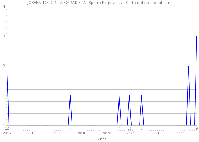 JOSEBA TOTORIKA GARABIETA (Spain) Page visits 2024 