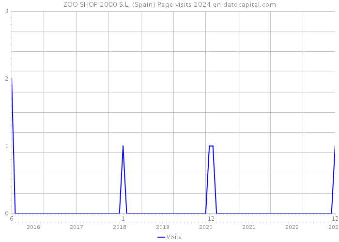 ZOO SHOP 2000 S.L. (Spain) Page visits 2024 