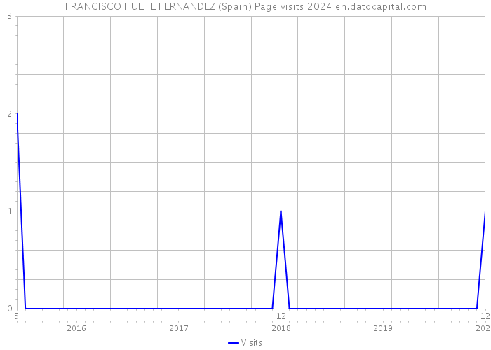 FRANCISCO HUETE FERNANDEZ (Spain) Page visits 2024 