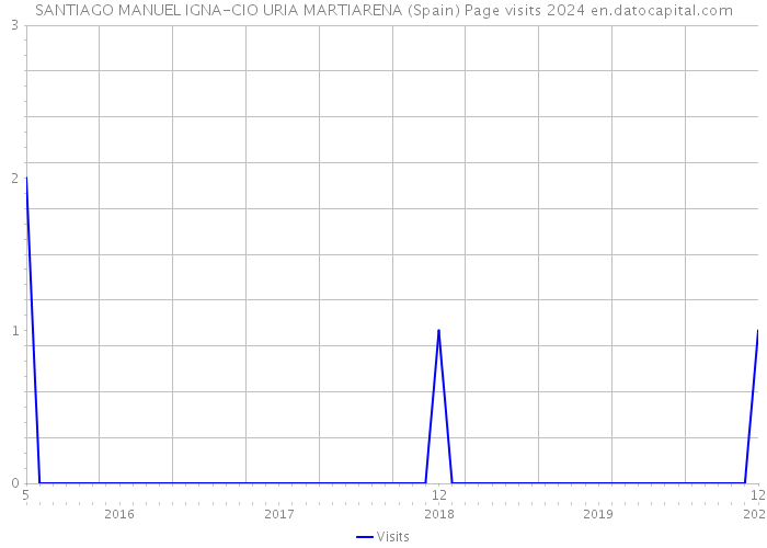 SANTIAGO MANUEL IGNA-CIO URIA MARTIARENA (Spain) Page visits 2024 