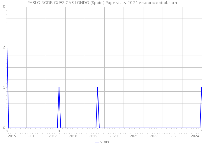 PABLO RODRIGUEZ GABILONDO (Spain) Page visits 2024 