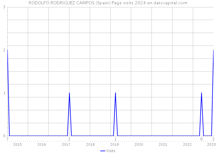 RODOLFO RODRIGUEZ CAMPOS (Spain) Page visits 2024 