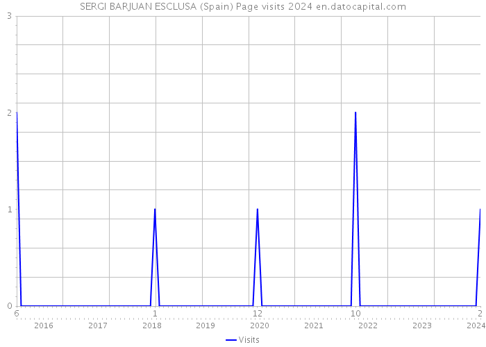 SERGI BARJUAN ESCLUSA (Spain) Page visits 2024 