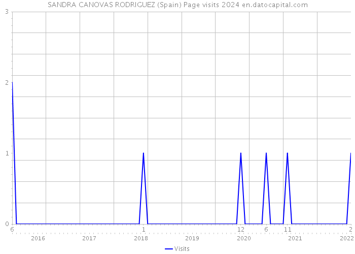SANDRA CANOVAS RODRIGUEZ (Spain) Page visits 2024 