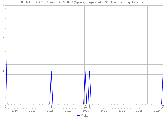 IKER DEL CAMPO SAN FAUSTINO (Spain) Page visits 2024 