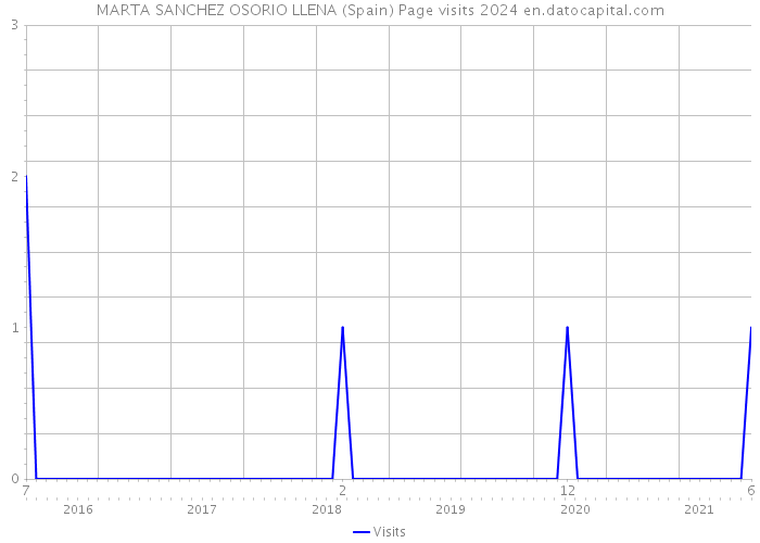 MARTA SANCHEZ OSORIO LLENA (Spain) Page visits 2024 