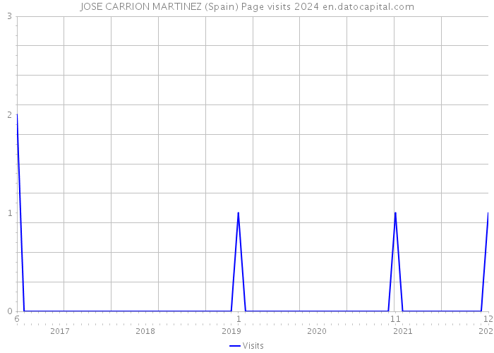 JOSE CARRION MARTINEZ (Spain) Page visits 2024 