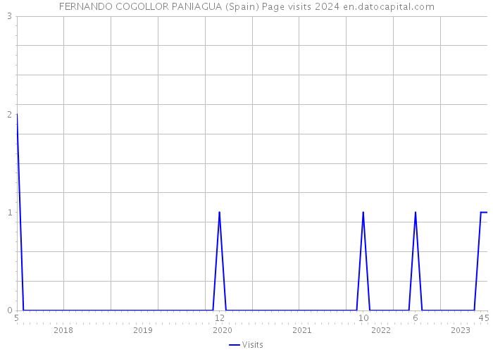 FERNANDO COGOLLOR PANIAGUA (Spain) Page visits 2024 