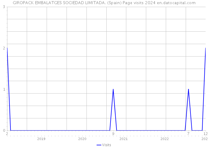 GIROPACK EMBALATGES SOCIEDAD LIMITADA. (Spain) Page visits 2024 