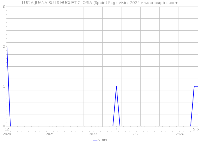 LUCIA JUANA BUILS HUGUET GLORIA (Spain) Page visits 2024 