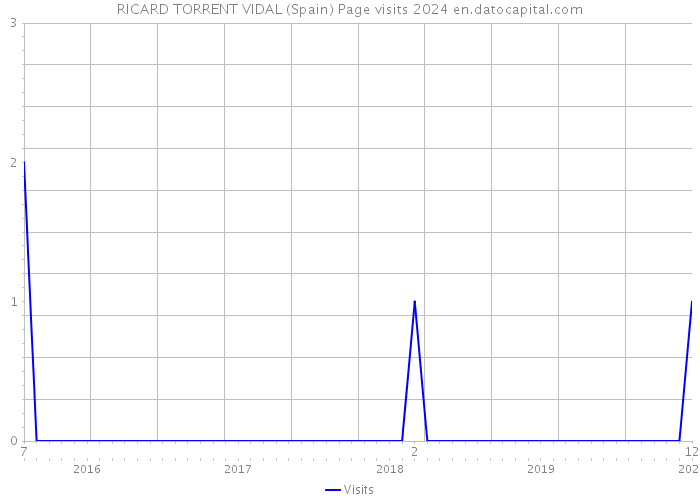 RICARD TORRENT VIDAL (Spain) Page visits 2024 