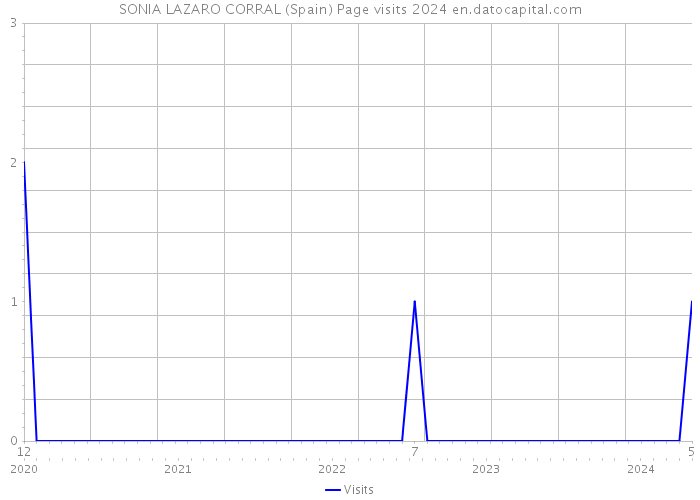 SONIA LAZARO CORRAL (Spain) Page visits 2024 