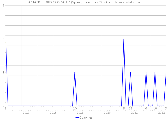 ANIANO BOBIS GONZALEZ (Spain) Searches 2024 
