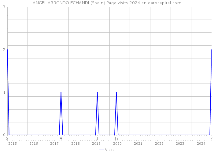 ANGEL ARRONDO ECHANDI (Spain) Page visits 2024 