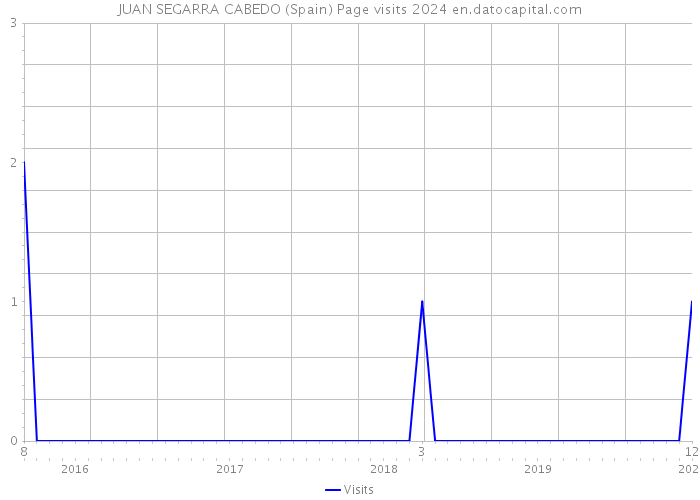JUAN SEGARRA CABEDO (Spain) Page visits 2024 