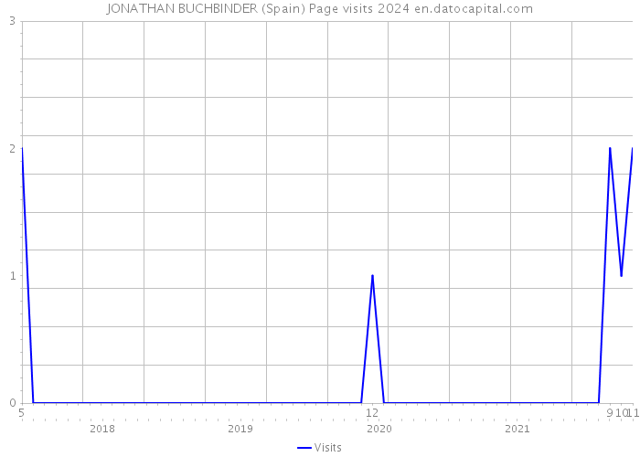 JONATHAN BUCHBINDER (Spain) Page visits 2024 